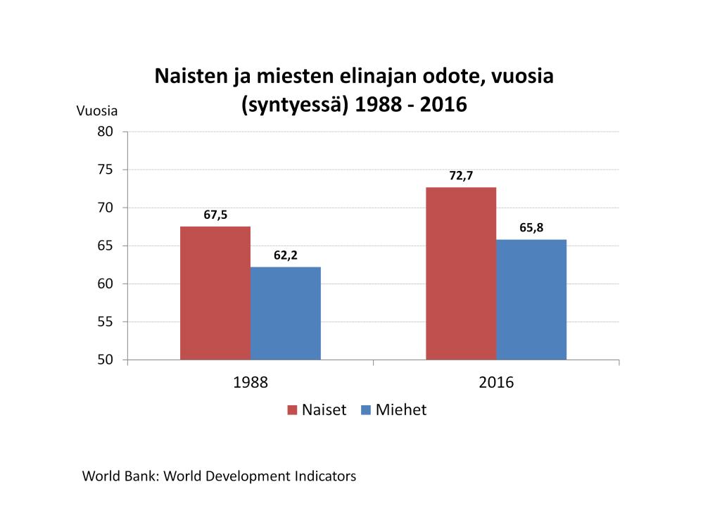 Vastasyntyneiden tyttöjen elinajan odote on pidentynyt 5,1 vuodella ja poikien