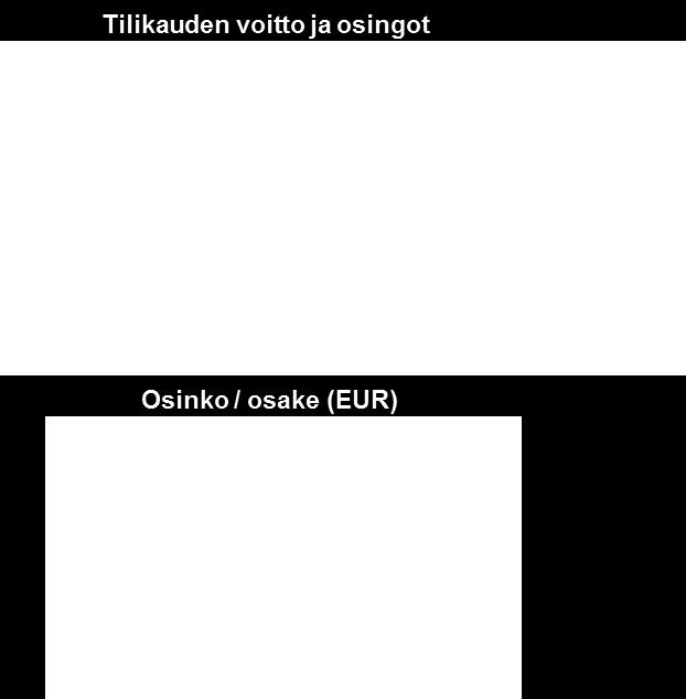 yhtiökokoukselle, että päättyneeltä tilikaudelta 2017 maksetaan osinkoa 1,56