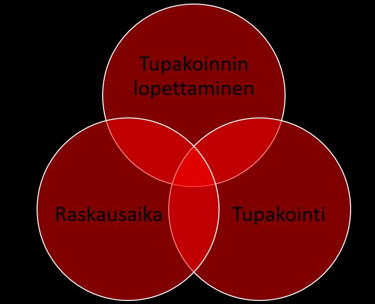9 KUVIO 2. Keskeiset käsitteet Tupakointi tarkoittaa savun vetämistä keuhkoihin tupakan läpi. Tupakan savu syntyy tupakan palavassa kärjessä ja tätä kutsutaan päävirransavuksi.