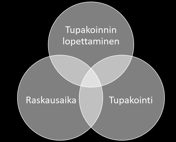 Kun tupakka palaa, syntyy yli 7000 ainetta. Näistä useimmat ovat haitallisia terveydelle. Tupakan sisältämä nikotiini aiheuttaa voimakasta riippuvuutta.