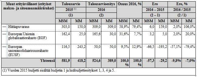 2.2 Tulot Komission talousarvioesityksen tulojen kokonaissumma on tasapainoperiaatteen mukaisesti yhtä suuri kuin maksumäärärahojen kokonaismäärä, eli 143 541,5 miljoonaa euroa.