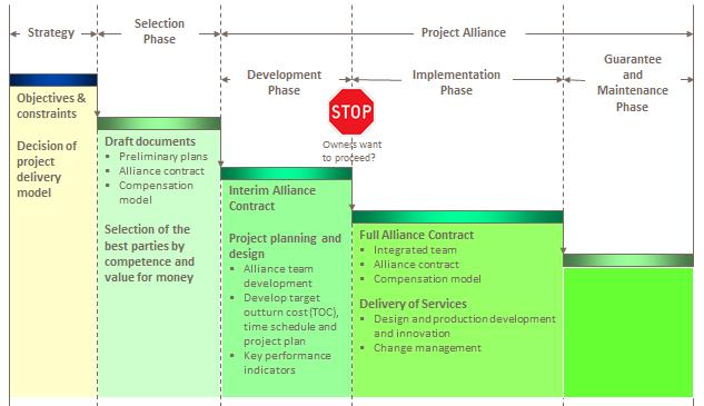 Challenges of Leadership and Readiness for Project Alliance Understanding