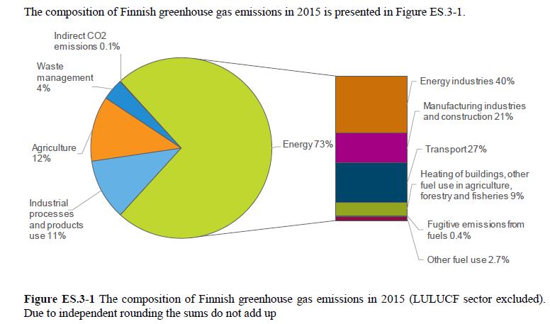 Suomen kokonaispäästöt 2015 55,6
