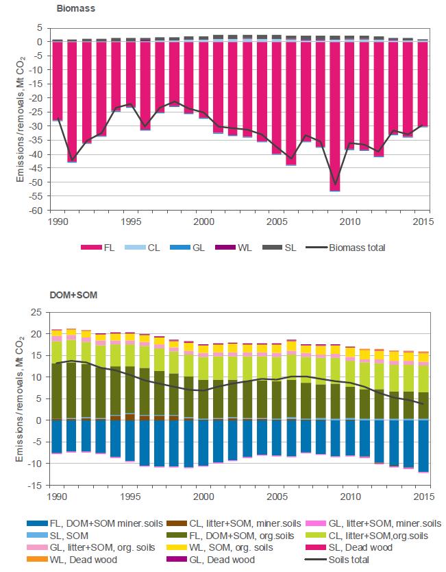 Maankäyttösektorin päästöt ja nielut Biomassan nielu = Kasvu Poistuma (2015 ~ 30 milj. ton. CO 2 ) Turvetuotantokentät ~ 114 kha, 2 milj.