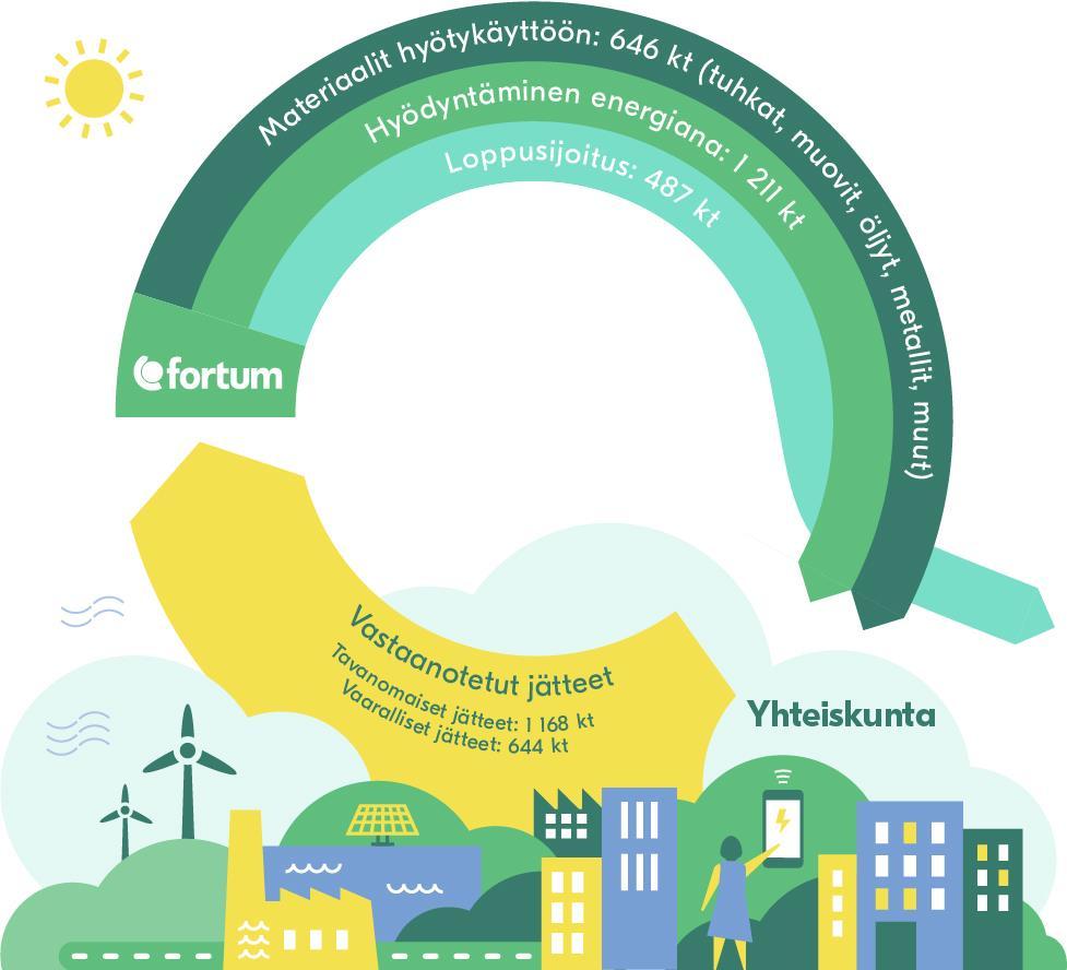 Fortumin rooli kiertotaloudessa Vastaanotamme jätettä asiakkailta: Palvelu asiakkaille ja yhteiskunnalle Vastaanotettu jäte hyötykäytetään, hyödynnetään energiana