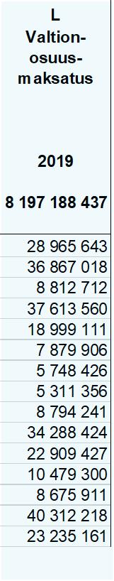 2017 2019 2019 2018 2019 euroa prosenttia /asukas 2019 Kaikki kunnat 5 483 641 8 457 741 529 752 063 343-85 399 765 8 372 341 764-85 342 868-1,0 % -16 283 686 193 108 532 865-175 153 327 8 197 188