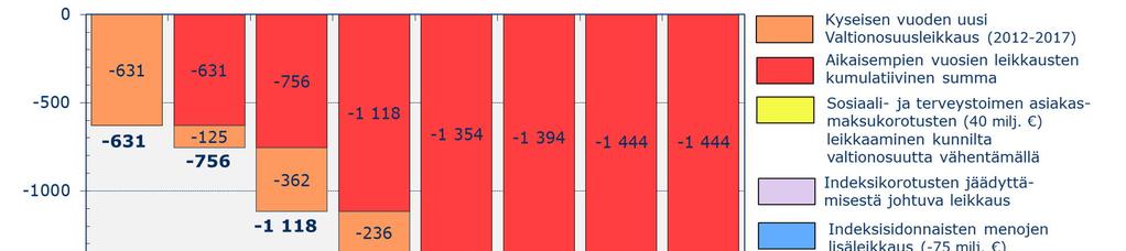 Vuosien 2012-2019 leikkausten vaikutus kuntien peruspalvelujen valtionosuuteen, milj. MM/SL 10.9.2018 Valtionosuuslaskenta 2019 JTS ja Kuntatalousohjelma 13.