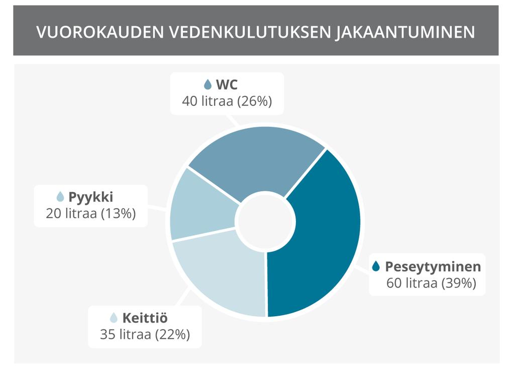Keskimääräinen suomalaisen vedenkulutus vuorokaudessa = 155l Kuva 8.