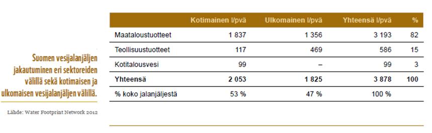 Suomen vesijalanjäljen jakautuminen eri sektoreiden ja kotimaisen/ulkomaisen vesijalanjäljen välillä Taulukko 4. Maataloustuotteiden tuotanto ja kulutus muodostavat pääosan Suomen vesijalanjäljestä.
