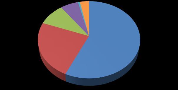 Tulot 2017 Tuloutus varauksesta 1% Lahjoitukset 6% Tuloutus vapaasta pääomasta 3% Omarahoitus 11% Edelleen välitettävät tuet 23% Julkinen rahoitus 60% Saadut lahjoitukset 2016 ( ) 2017 ( ) muutos ( )