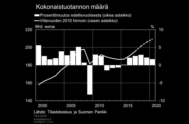 Joulukuu 2017 2017 2,6 3,1 2018e 2,9 2,5 2019e 2,2 1,6