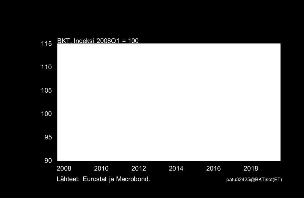 Euroalueen kasvu laaja-alaista