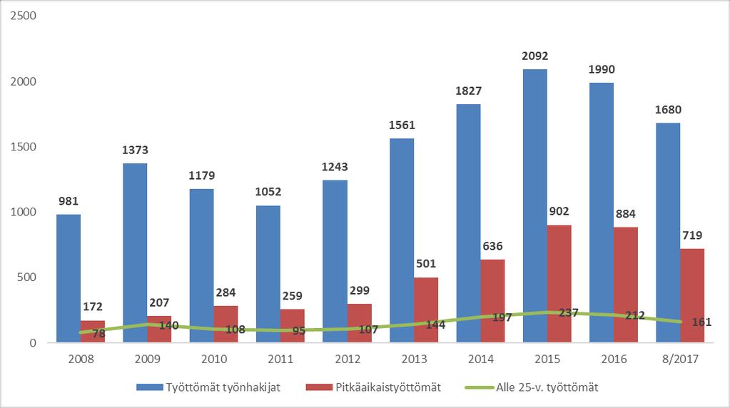 7 YLEISPERUSTELUT TILANNE elokuu 2017 2008 2009 2010 2011 2012 2013 2014 2015 2016 8/2017 Työttömät työnhakijat 981 1373 1179 1052 1243 1561 1827 2092 1990 1680 Pitkäaikaistyöttömät 172 207 284 259