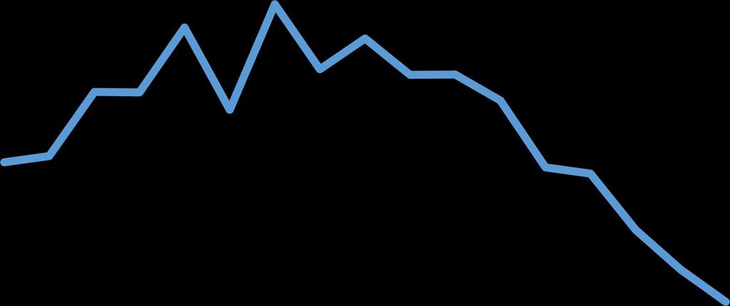 KUUMA-KUNTIEN LUON- NOLLINEN VÄESTÖN- LISÄYS VUOSINA 2000-2016 + 27 694 KUUMA-kuntien luonnollinen väestönlisäys vuosina 2000-2016 2200 2000 1800 1600 1400 1200 VUOSI 2009 oli käännekohta, jonka