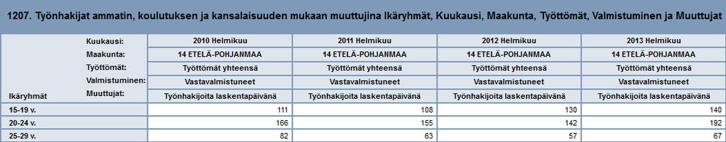 Liitteet 1) Vastavalmistuneet työttömät