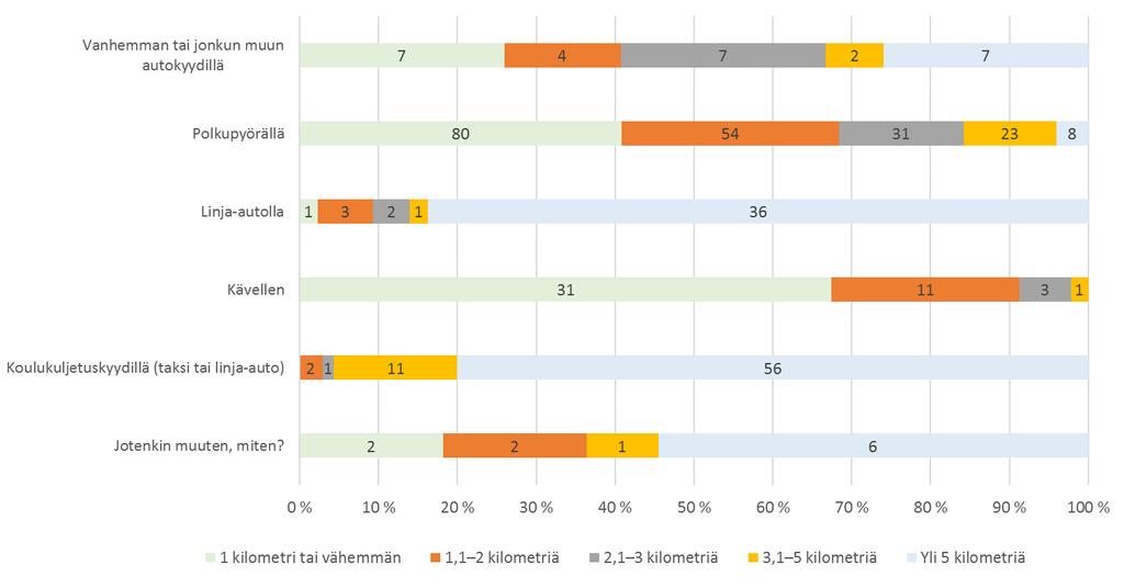 Koulumatkat Kulkutapa vs.