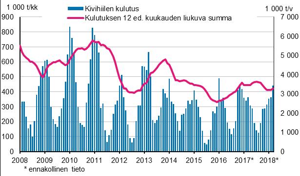 Energia 2018 Kivihiilen kulutus 2018, 1 vuosineljännes Kivihiilen kulutus kasvoi 9 prosenttia tammi-maaliskuussa Tilastokeskuksen ennakkotiedon mukaan kivihiilen kulutus kasvoi tämän vuoden