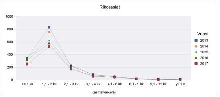 19 Käsittelyaikavälit rikos-