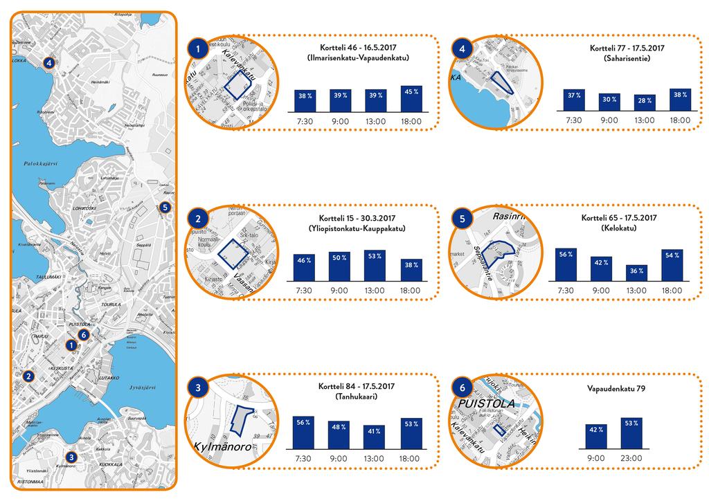 Kuva 3. Käyttöaste kuvaa kiinteistössä käytössä olleiden autopaikkojen osuutta (%) kaikista autopaikoista.