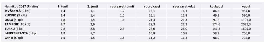 PYSÄKÖINNIN KUSTANNUKSET 5 5.1 maksullisuus Jyväskylän pysäköinnin hinnoittelua pidetään yleisesti kalliina verrattuna muiden kaupunkien hinnoitteluun, mutta tarkemmin katsottuna asia on päinvastoin.