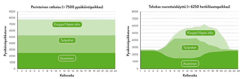 6.6 Pysäköintipaikkatarpeeseen vaikuttaminen Jyväskylän keskustassa ei ole varsinaisesti pulaa pysäköintipaikoista vaan keskustassa on jatkuvasti vapaata pysäköintikapasiteettia.