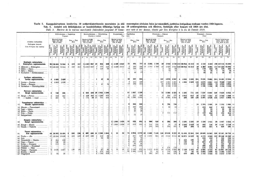 j 4 5 Taulu. Kauppalavastoon kuuluven 9 nettorekstertonnn suurusten ja stä suurempen aluksen luku ja vetomäärä, jaettuna kotpakan mukaan vuoden 98 lopussa. Tab.