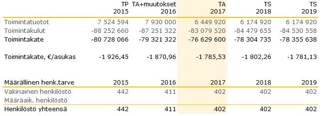 Terveyspalvelut Muutokset vuonna 2017 ja niiden vaikutus menoihin/tuloihin Menot Muutos euroa - henkilöstövähennys pitkäaikaislaitospaikkojen vähennyksen seurauksena -360 000 euroa - Uuden Rajamäen