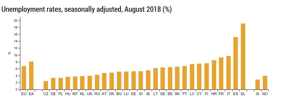 Unemployment rate in the EU