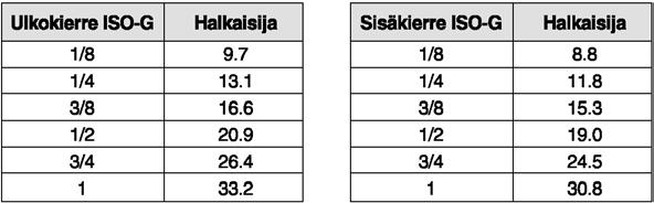 Kierteet on käsitelty Loctite 5061 tiivisteellä.