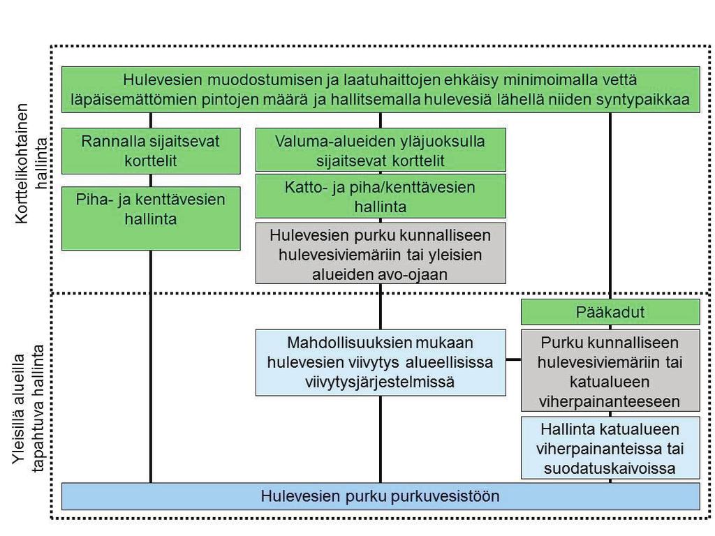 FCG SUUNNITTELU JA TEKNIIKKA OY Raportti 8 (38) Kuva 5. Hulevesien hallinnan periaate suunnittelualueella.