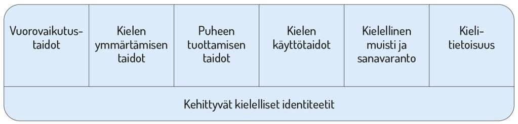39 tukee monipuolinen varhaiskasvatuksen kieliympäristö sekä yhteistyö huoltajien kanssa.