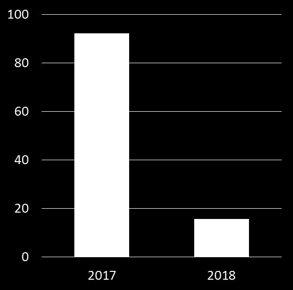 »Investoinnit tuottavuuden parantamiseksi ja kapasiteetin kasvattamiseksi jatkuivat Investoinnit (M ) 92,1 Tuotannon ylläpito (5,4 M ): Malmin kuljetuskalusto Bioliuotuksen sekundäärialueen malmin