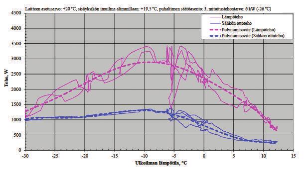 Halutessasi, voit säätää laitteen 10 C:n ylläpitolämmitykselle, kun olet poissa pidempiä jaksoja. VTT:n testi VTT-S-02141-13 / SF35VEH Toimintakoe matalissa ulkoilman lämpötiloissa.