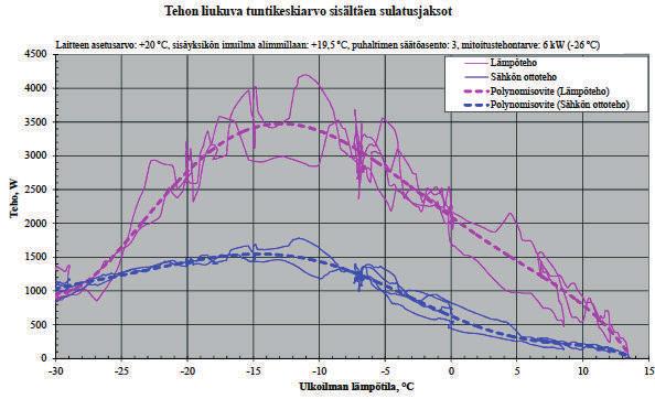lämmön tarkemmin suora/epäsuora ilmanohjaus, ei vedontunnetta poissa tilasta, energian lisäsäästötoiminto, laskee lämpötilaa poissaollessasi viikkoajastin, lisää energiasäästöä.