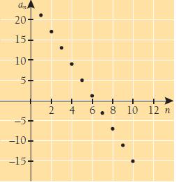 324. Laske aritmeettisen lukujonon an = 25 4n kymmenen ensimmäistä jäsentä ja kuvaa lukujonoa koordinaatistossa.