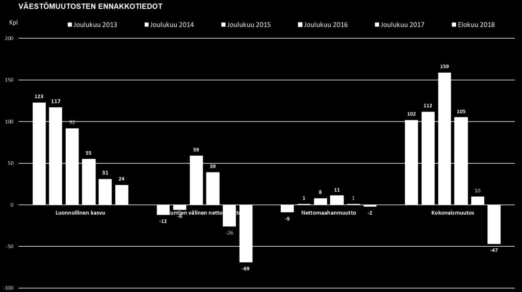 Väestömuutosten ennakkotiedot Vuosina 2013-2017 syys-joulukuun kokonaismuutos on ollut