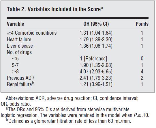 ADR-risk score (riskimittari) (Onder et al. Arch Intern Med.