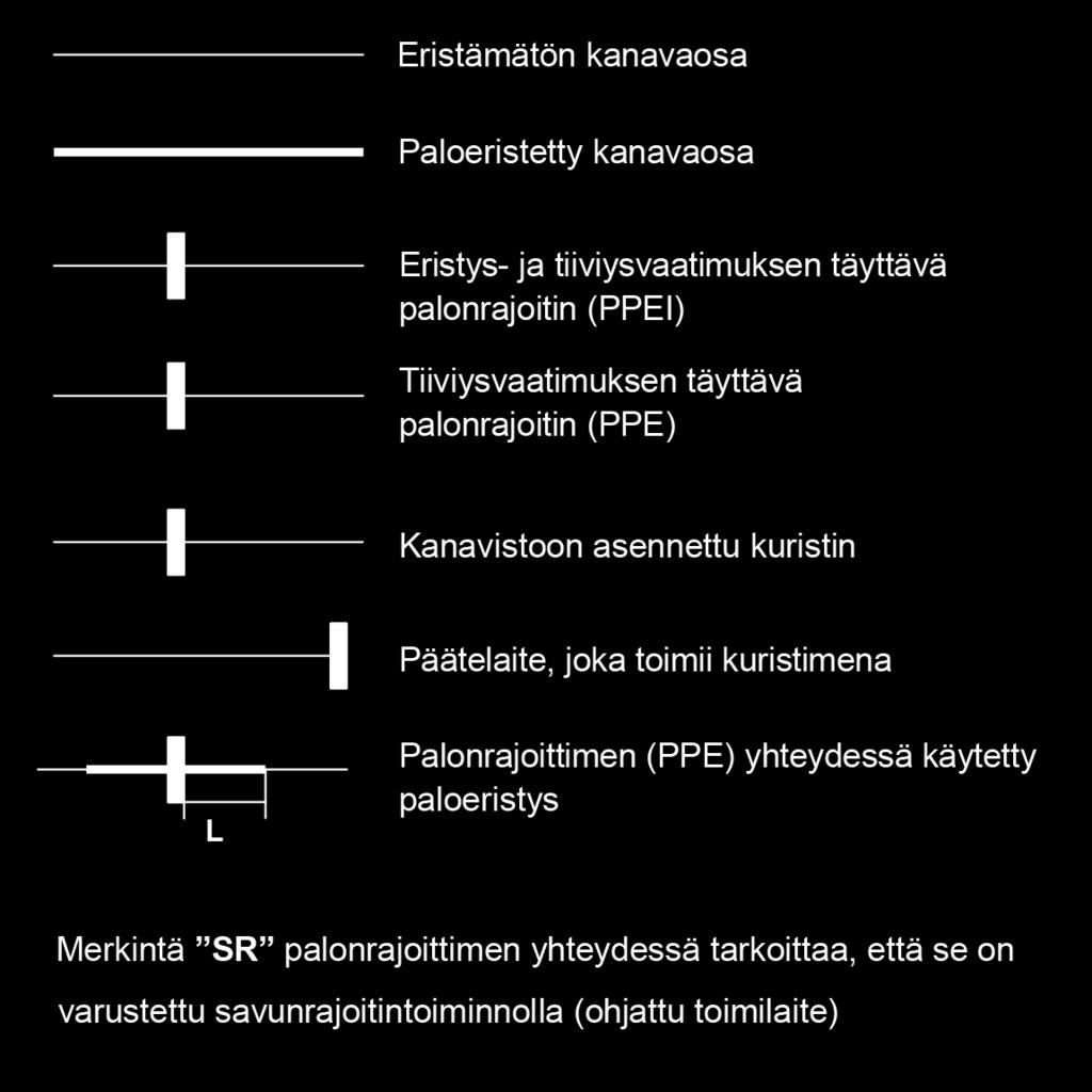 Kuva 4.1 Käytetyt piirustusmerkinnät. L on eristyksen pituus 5 Ilmanvaihdon paloturvallisuusratkaisun yleiset perusteet latest change 19.11.2018, version id 3225, change: Edited by juhani.hyvarinen.