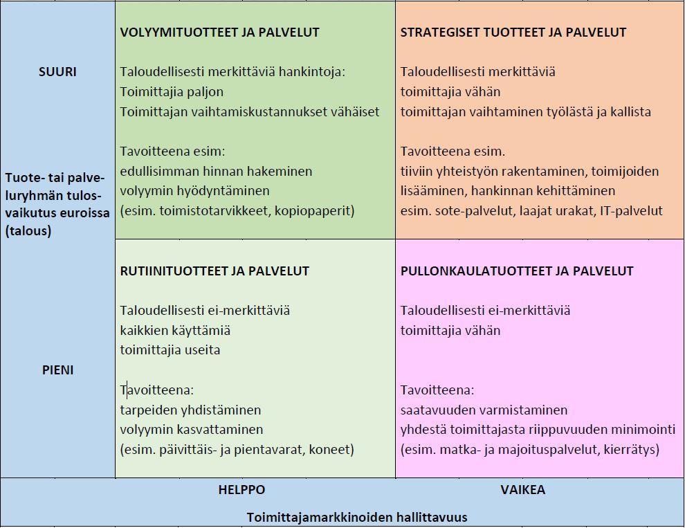 Hankintavolyymit ja strateginen luokittelu Hankinnat eli sisäiset ja ulkoiset palvelujen sekä aineiden, tarvikkeiden ja tavaroiden ostot muodostavat noin 50 % Lohjan kaupungin menoista.