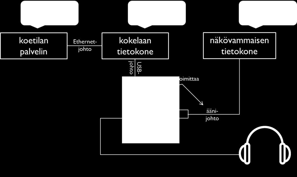 USB-mikseri ja äänijohto kytketään seuraavasti: 1. Kytke USB-mikserin USB-kaapeli kokelaan tietokoneeseen, johon on käynnistetty ylioppilastutkinnon koeympäristö. 2.