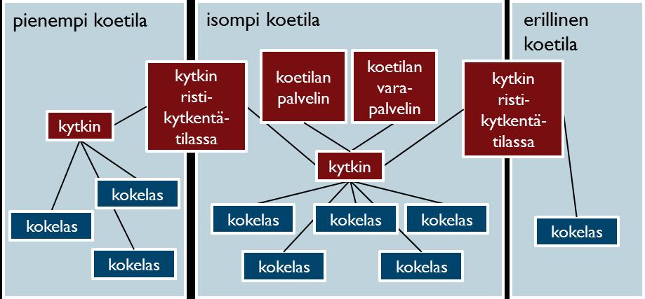 verkkolaitteissa on oltava akkuvarmistus varakäyntiajan mukaisesti.