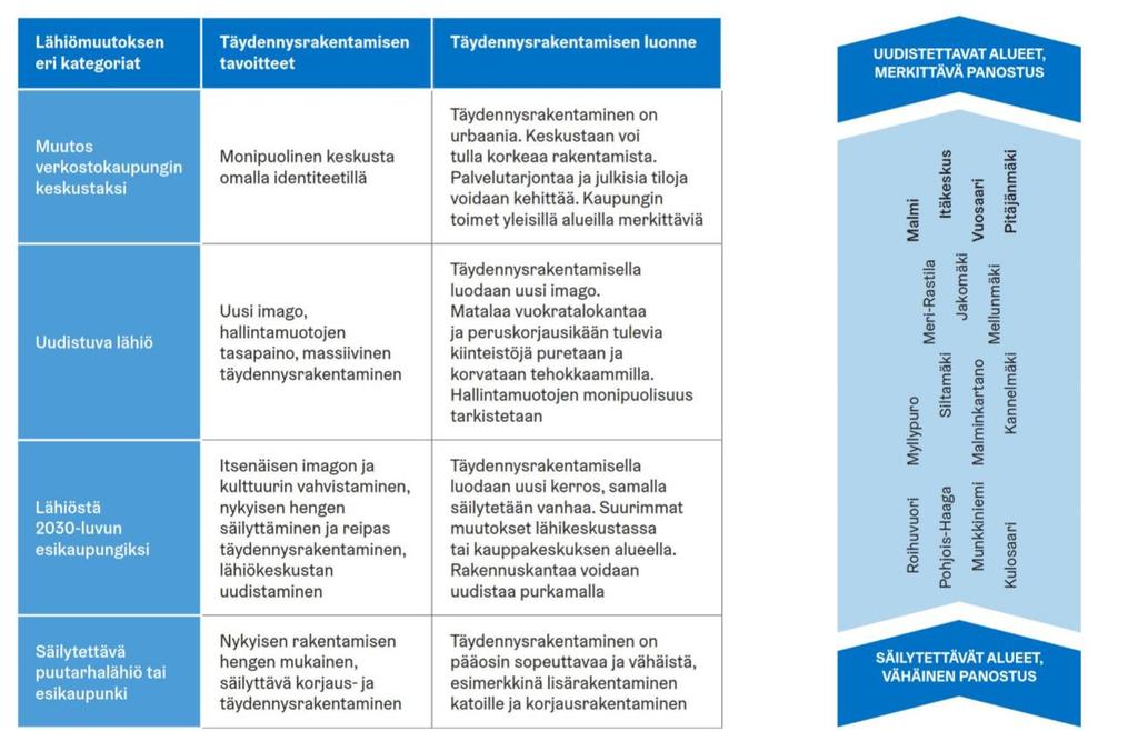 Täydennysrakentaminen huomioi alueen identiteetin Toteuttamisohjelmasta: Taulukko lähiömuutoksen tyypittelystä suhteessa täydennysrakentamiseen