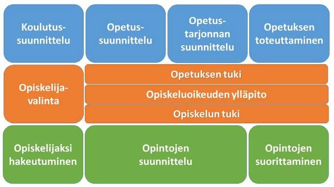 Viitearkkitehtuurityö Korkeakoululaitoksen opiskelun ja opetuksen tukipalveluista vastaavien toimijoiden kehittämä yhteinen tapa puhua opiskelun ja opetuksen sekä niiden tuen ja hallinnon