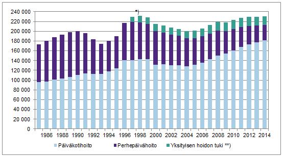 Kunnallisessa päivähoidossa ja yksityisen hoidon tuella hoidetut lapset vuosina 1985 2014 (valtak.