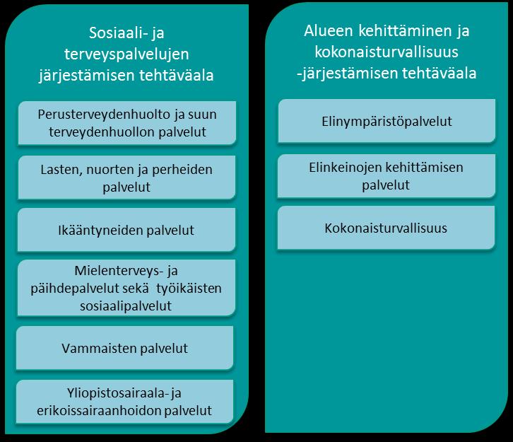 Maakuntahallinnon organisoituminen ja vastuut ylätasolla: järjestäminen ja konsernipalvelut Järjestämisen tehtäväalat vastaavat palvelujen järjestämisen valmistelusta sekä