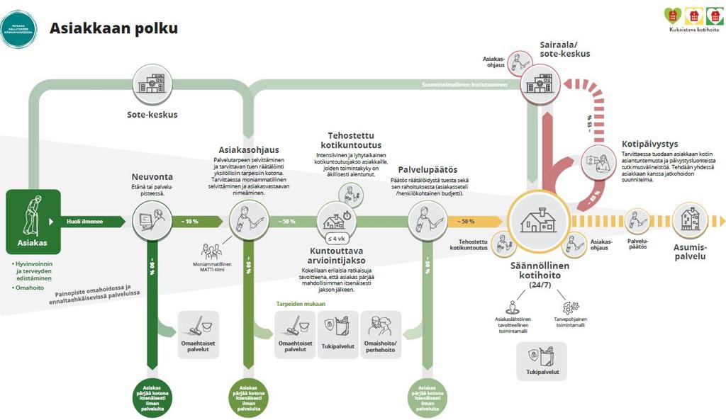 Keskitetyn alueellisen asiakas- ja palveluohjauksen moniammatillinen MATTI-tiimi Moniammatillisen asiantuntijuuden hyödyntäminen neuvonnassa ja asiakasohjauksessa asiakkaan polun eri vaiheissa koko