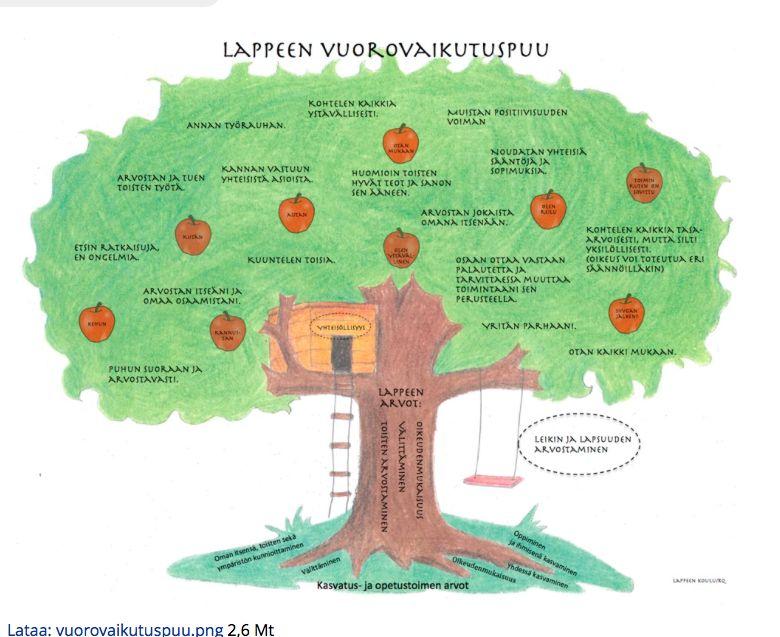 Lappeen hyvinvointityöryhmä Yhteisöllinen opiskeluhuolto Tavoitteena ylläpitää lasten ja aikuisten