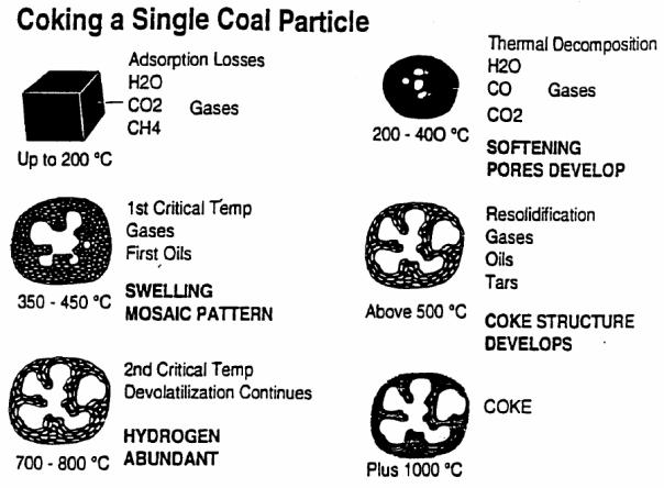 Koksaus Koksaus = Kivihiilen kuivatislaus - Tavoitteena saataa kivihiili metallurgisiin prosesseihin paremmin sopivaan muotoon - Huokoinen kappalemateriaali - Toteutus ilmatiiviissä uunissa -