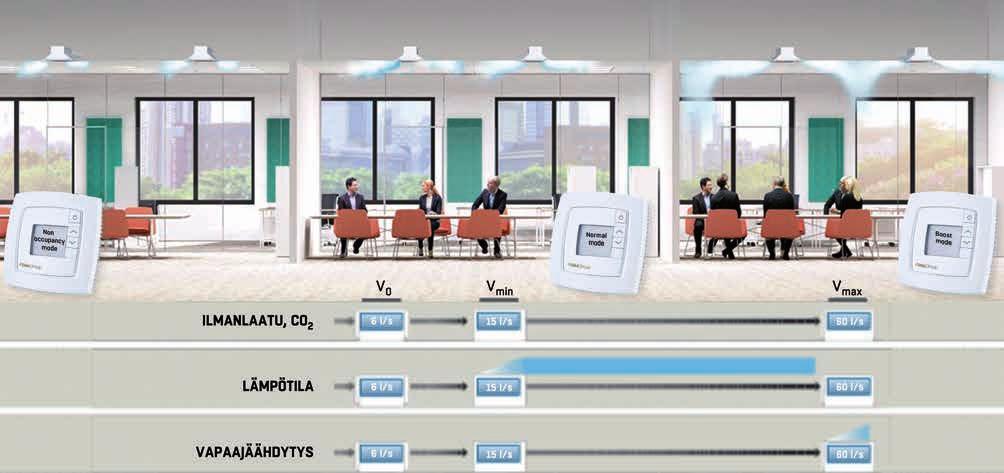 -24:ään) ja CO 2 -anturin perusteella. Kun huoneessa ei havaita läsnäoloa, ilmavirraksi asetetaan V0 ja se pidetään paineesta riippumattomana jäähdytyspalkkiin.