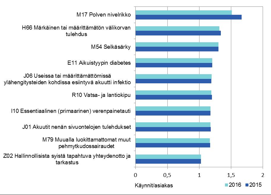 Perusterveydenhuollon avosairaanhoidon vastaanoton asiakkaiden käyntisyyt vuosina 2015 2016 Kuvio 3.